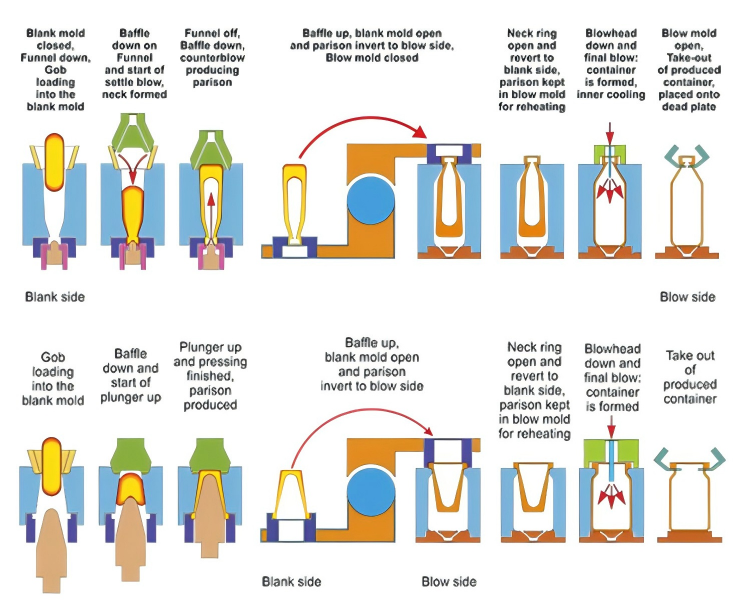A diagram showing the different production technologies for glass bottles
