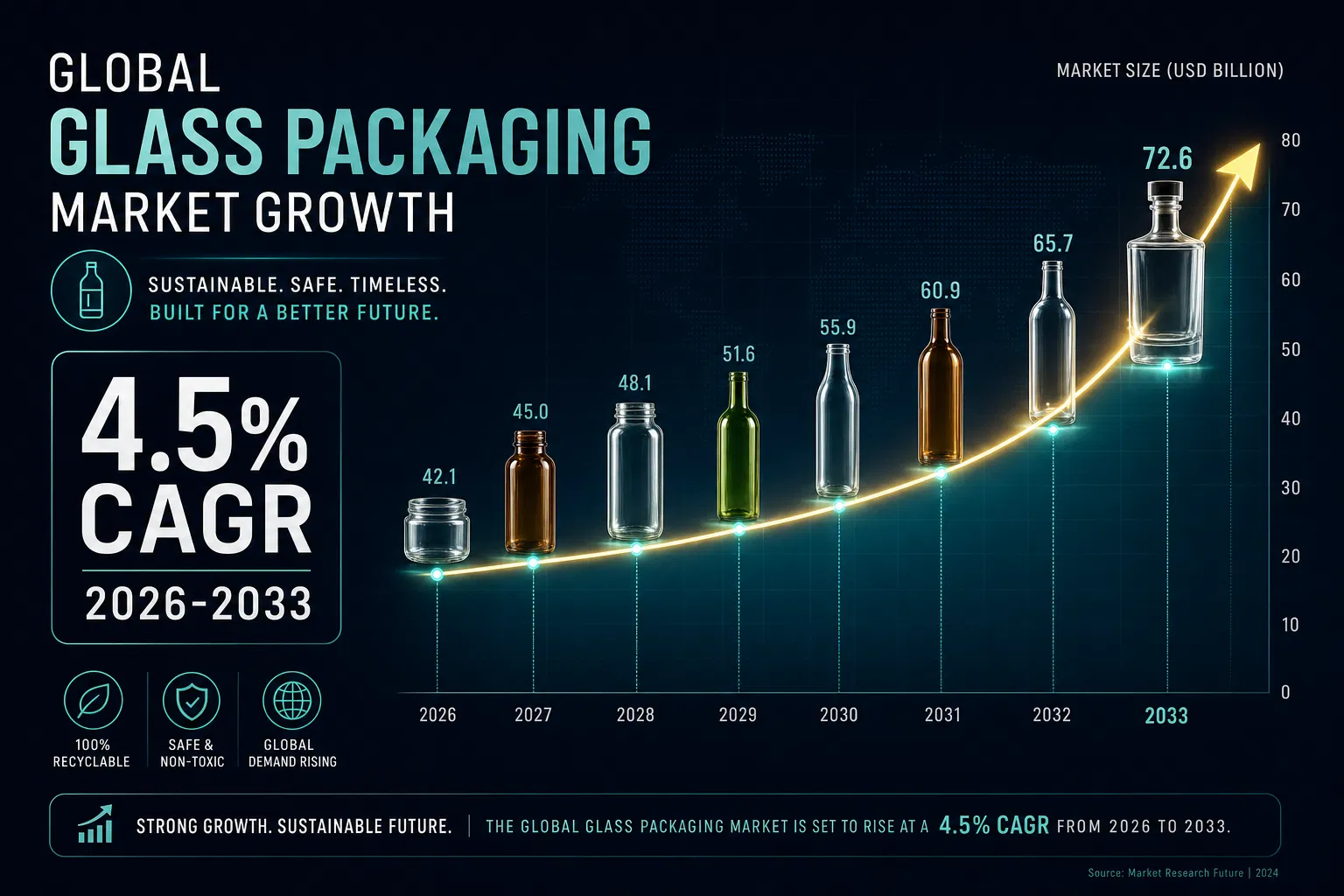 Infographic showing global glass packaging market growth at 4.5% CAGR from 2026 to 2033 with glass bottles as data points