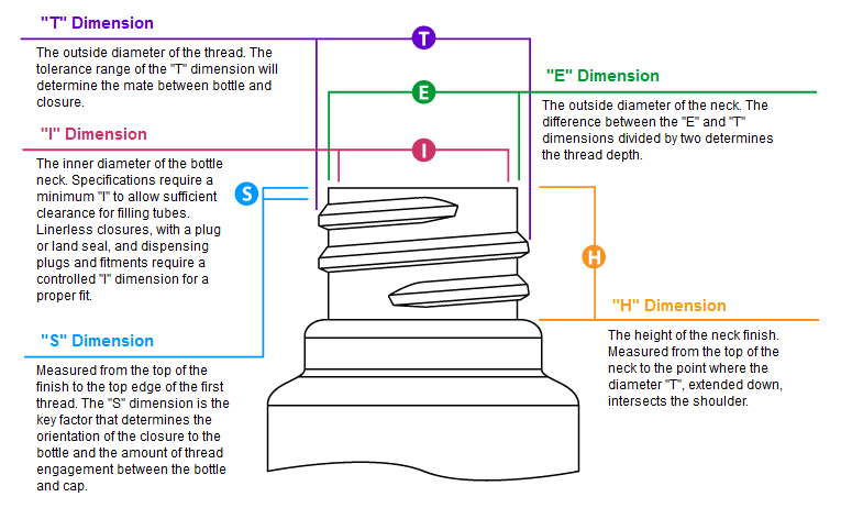 Technical diagram showing T, E, I, and H dimension labels on a glass bottle neck finish cross-section